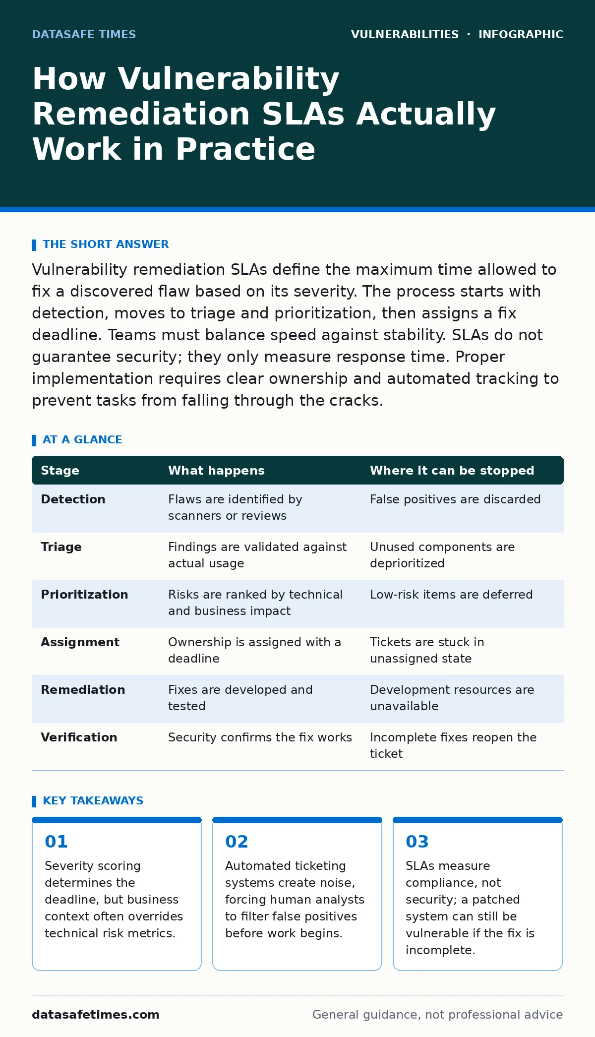 Infographic: How Vulnerability Remediation SLAs Actually Work in Practice. Severity scoring determines the deadline, but business context often overrides technical risk metrics. Automated ticketing systems create noise, forcing human analysts to filter false positives before work begins. SLAs measur
