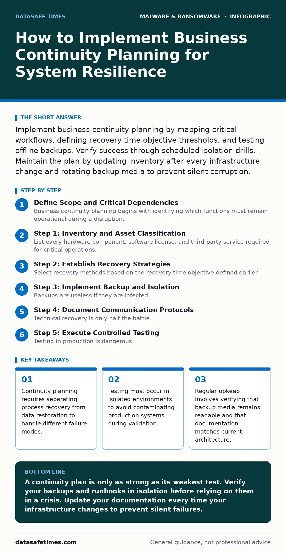 Infographic: How to Implement Business Continuity Planning for System Resilience. Continuity planning requires separating process recovery from data restoration to handle different failure modes. Testing must occur in isolated environments to avoid contaminating production systems during validation.