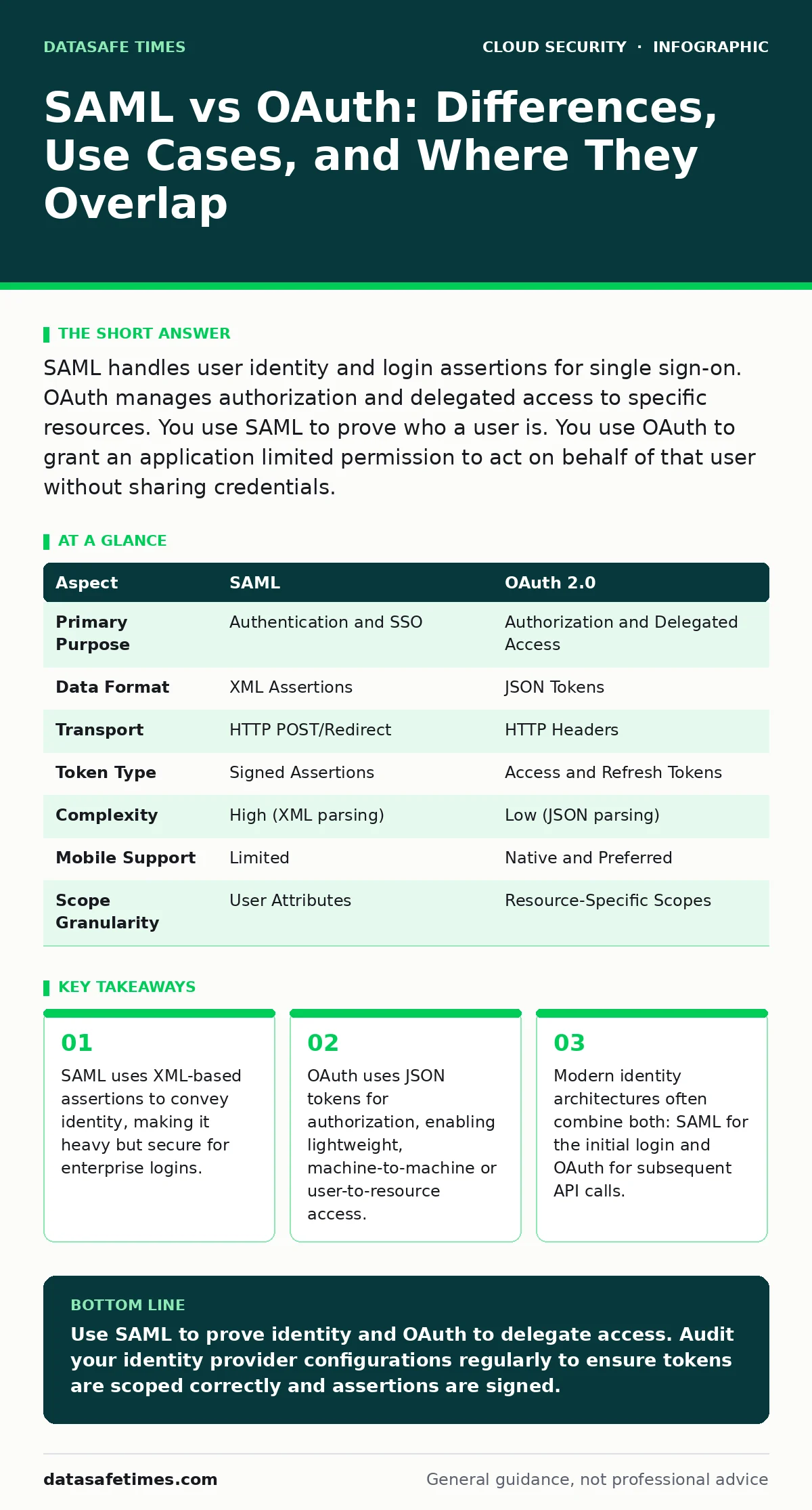 Infographic: SAML vs OAuth: Differences, Use Cases, and Where They Overlap. SAML uses XML-based assertions to convey identity, making it heavy but secure for enterprise logins. OAuth uses JSON tokens for authorization, enabling lightweight, machine-to-machine or user-to-resource access. Modern ident