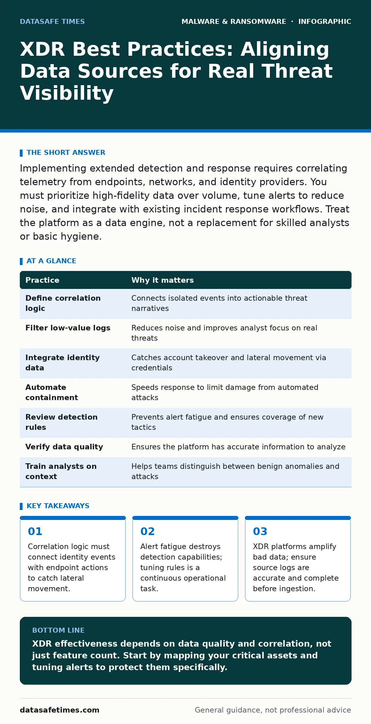 Infographic: XDR Best Practices: Aligning Data Sources for Real Threat Visibility. Correlation logic must connect identity events with endpoint actions to catch lateral movement. Alert fatigue destroys detection capabilities; tuning rules is a continuous operational task. XDR platforms amplify bad d